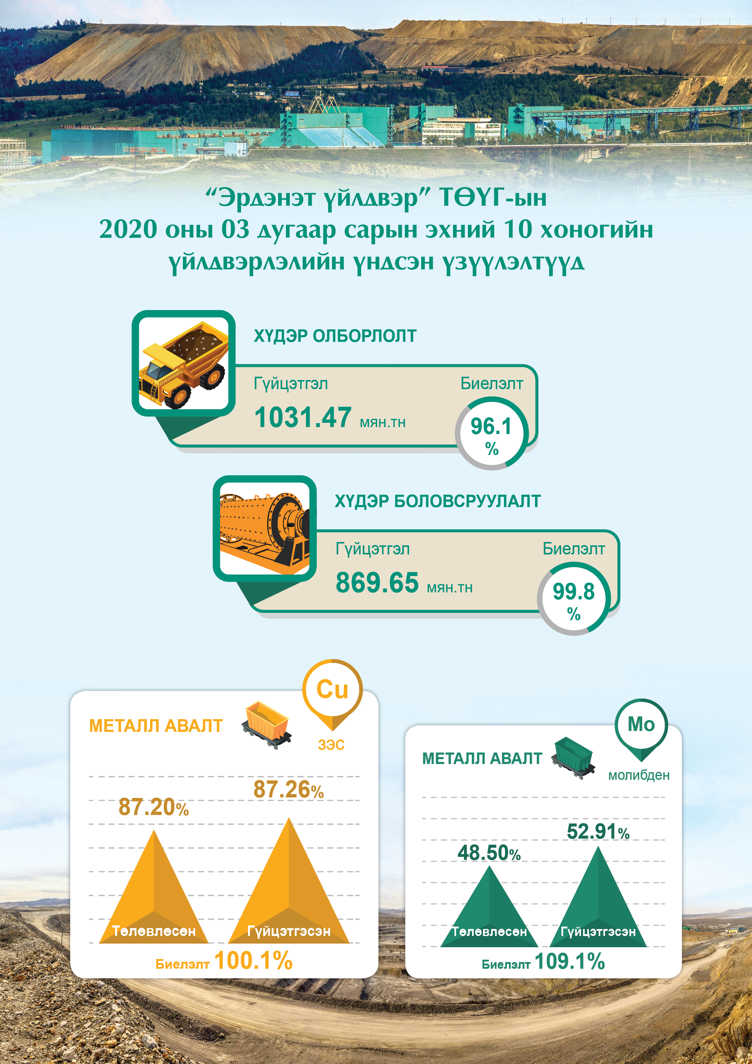 Сарын эхний 10 хоногт  хөрс хуулалтын төлөвлөгөө 119 хувиар биеллээ