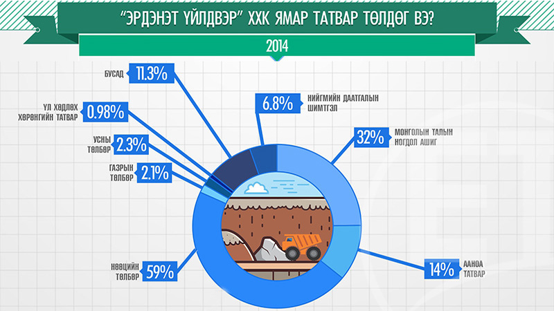 Инфографик: “Эрдэнэт” үйлдвэр ямар татвар төлдөг вэ?