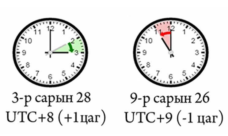 Өвлийн цагийн хуваарьд энэ сарын 25-ны шөнө шилжинэ