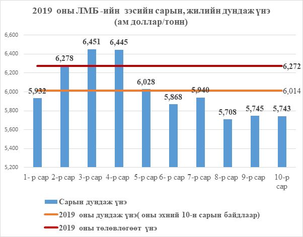 Зэсийн үнэ өсөх магадлал бага гэж судлаачид үзэж байна