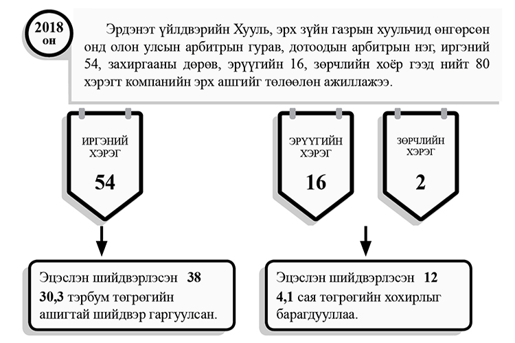 Хуульчид 32,8 тэрбум төгрөгийн ашигтай шийдвэр гаргуулжээ