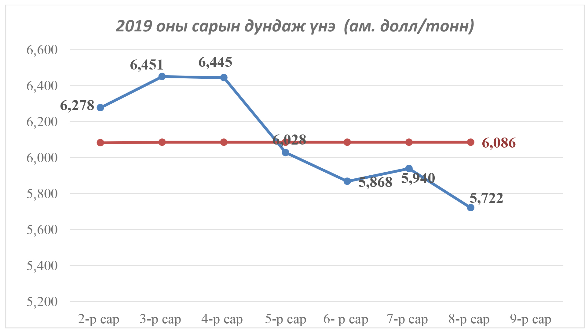 Зэсийн үнэ судлаачдын үнийн төсөөллөөс доош буурлаа